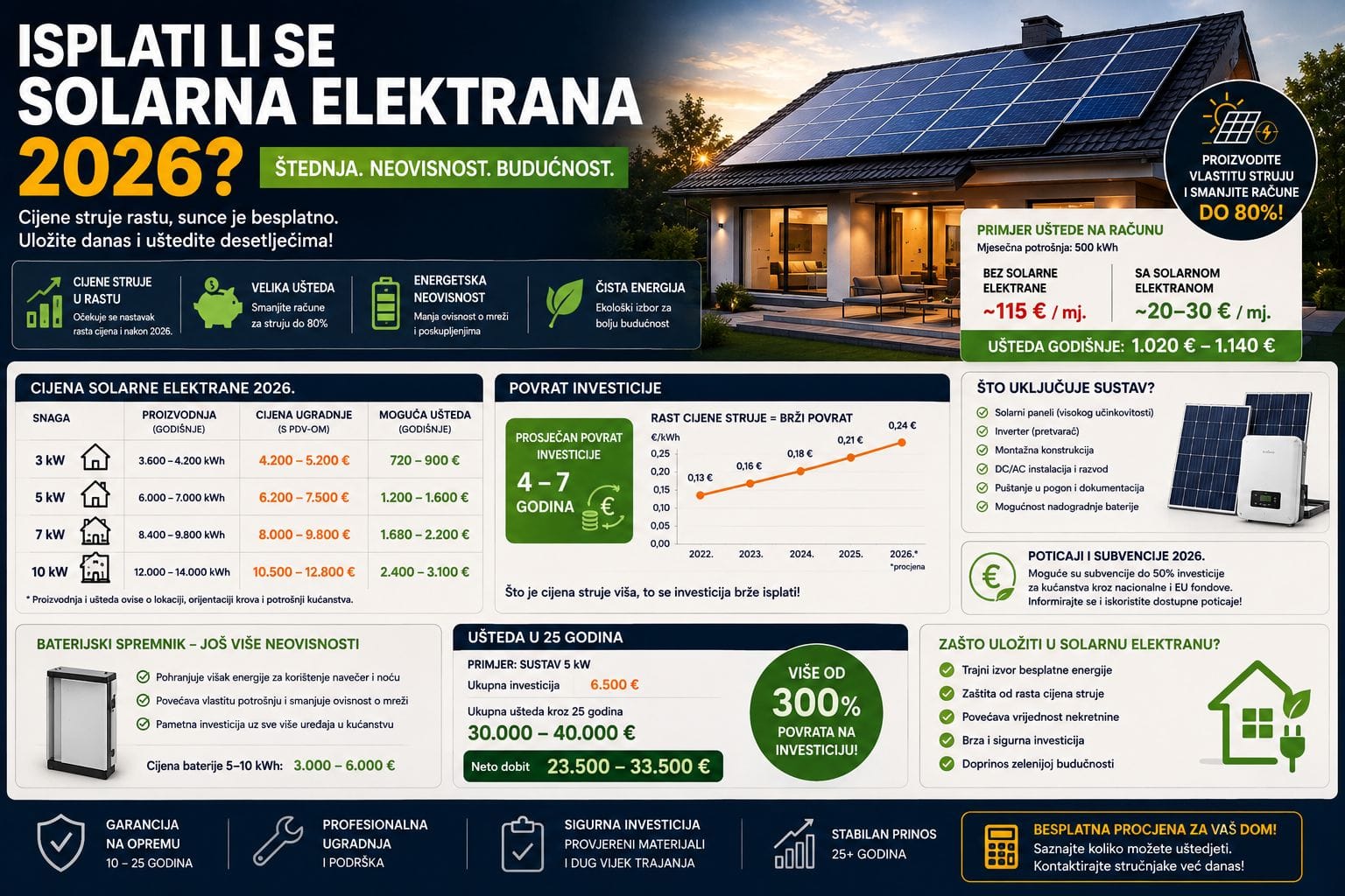 Isplati li se solarna elektrana 2026