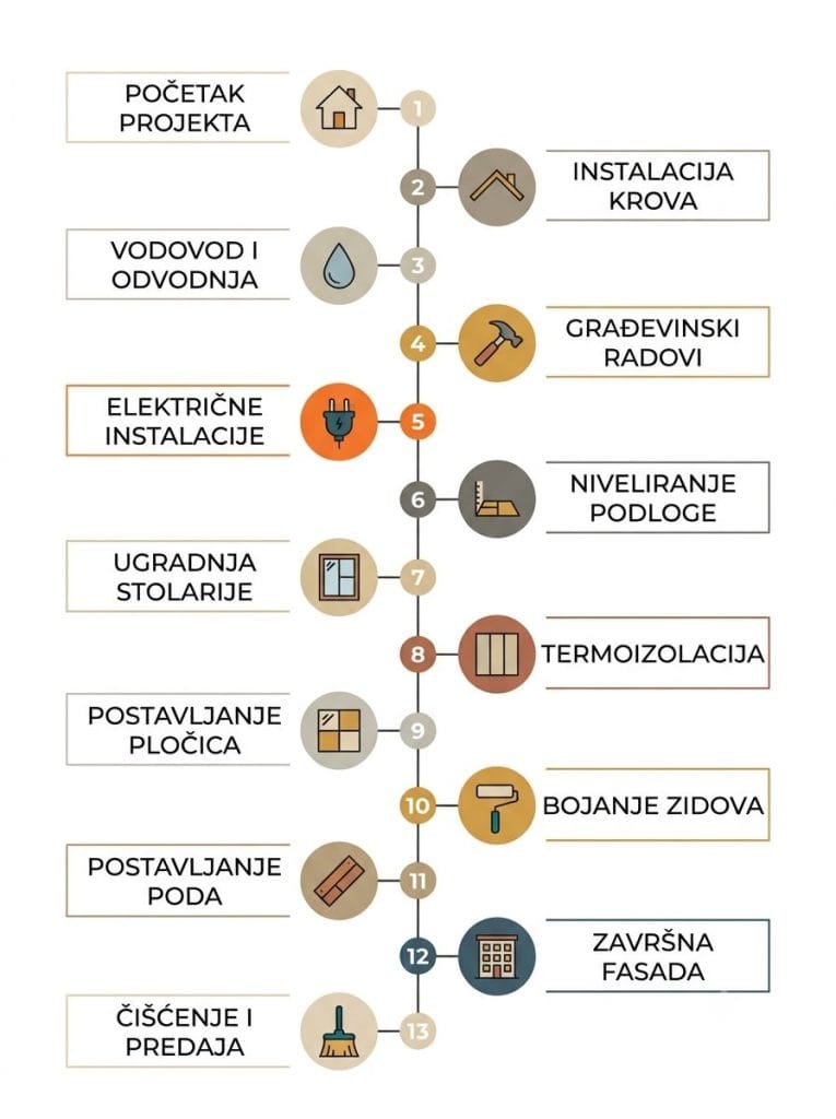 Adaptacija kuće Beli Manastir primjer redoslijeda radova