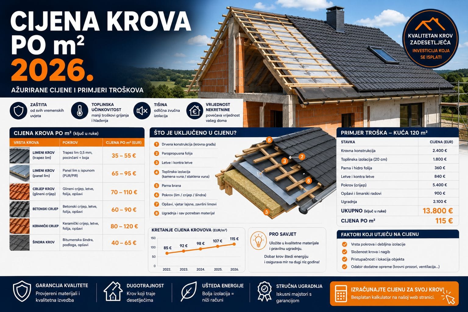 Cijena krova po m2 2026
