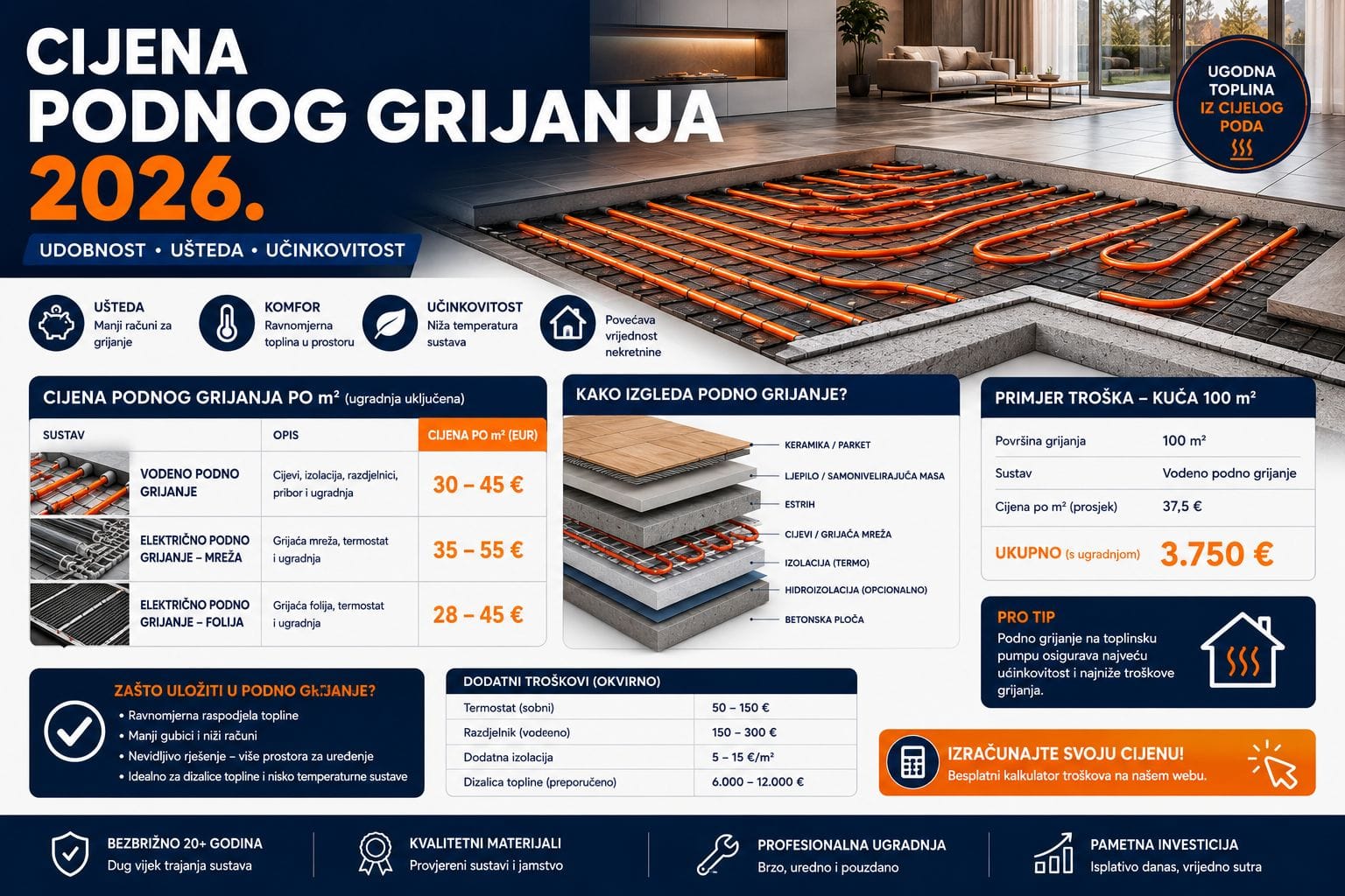 Cijena podnog grijanja
