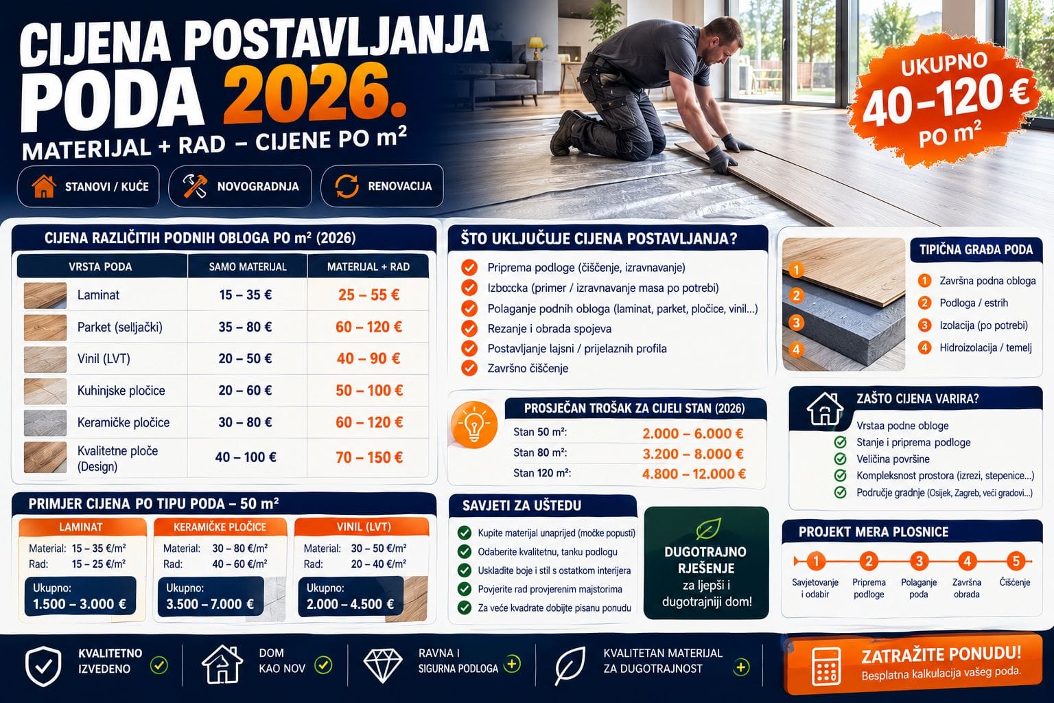 Cijena postavljanja poda 2026