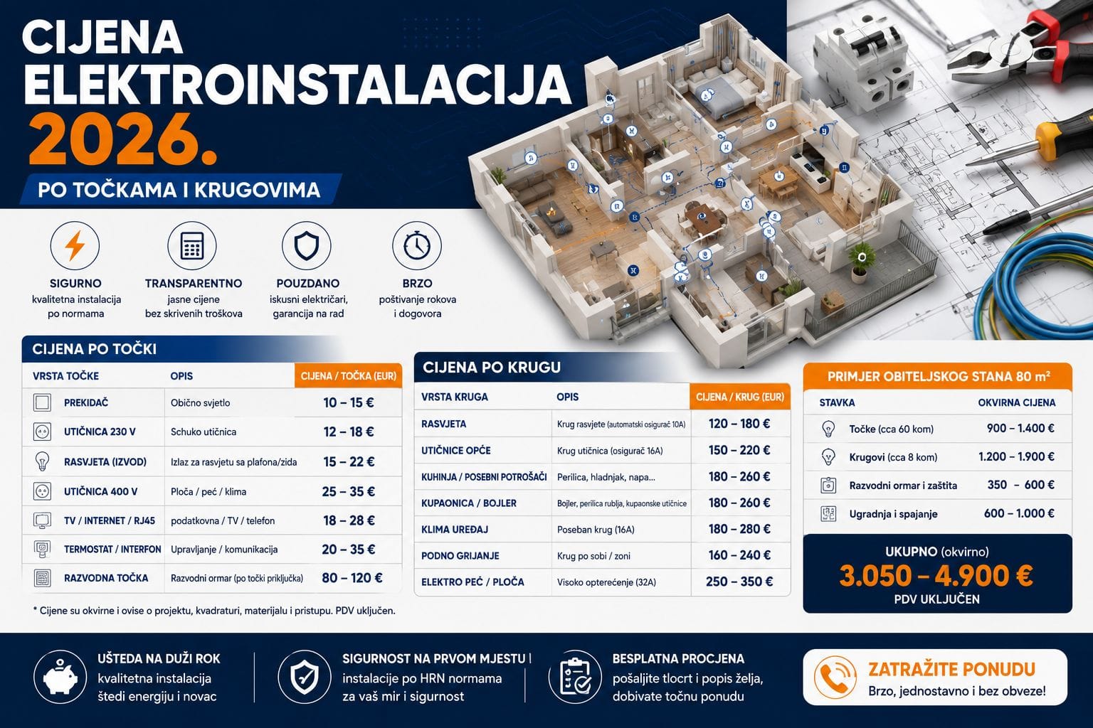 Cijena elektroinstalacija
